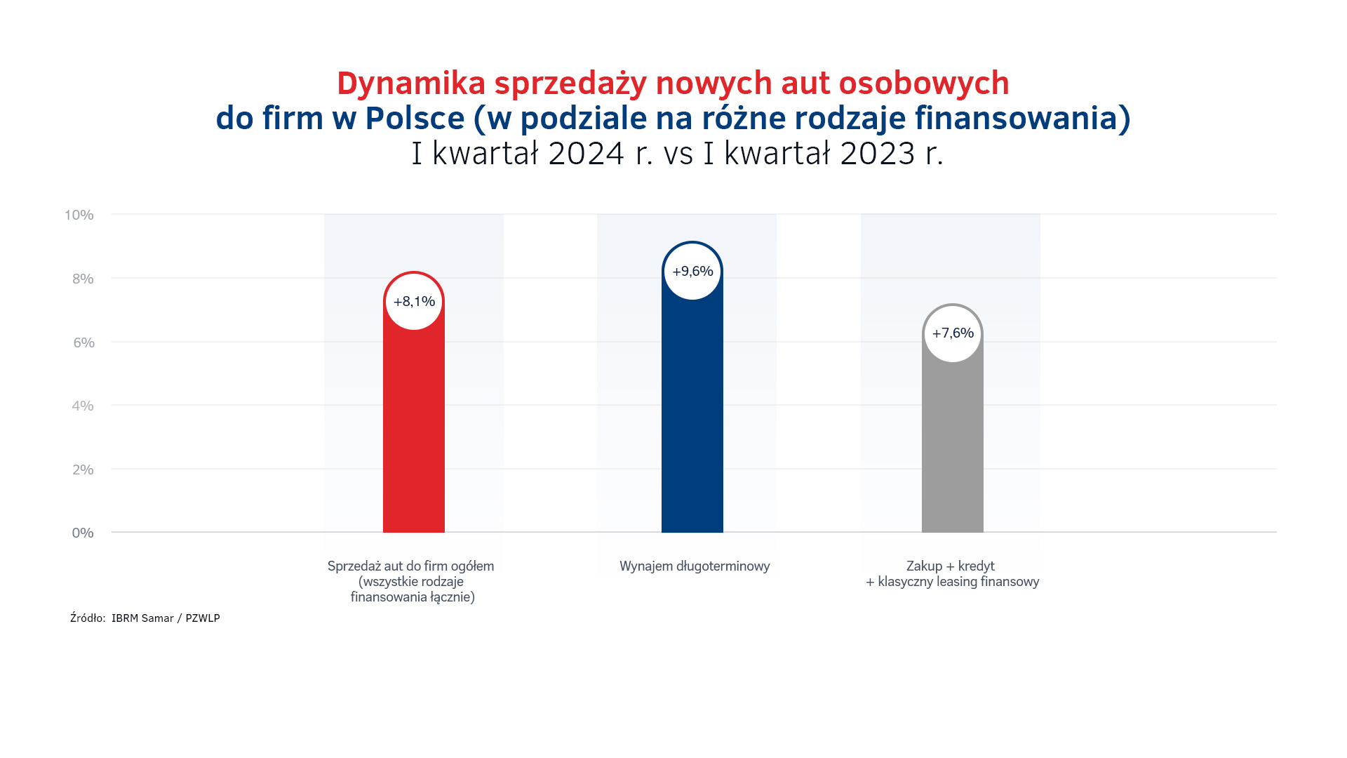 Dynamika sprzedaży aut do firm w Polsce - I kw. 2024.jpg